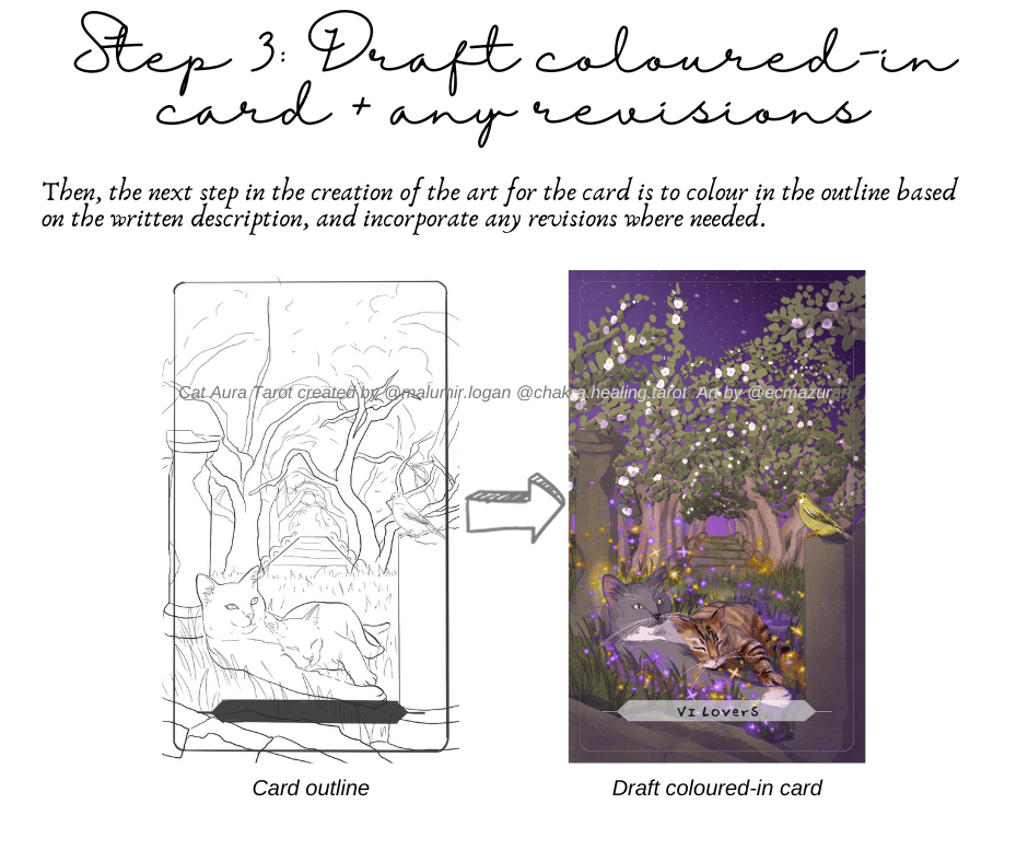 Text reads: Step 3: Draft coloured-in card + any revisions: Then, the next step in the creation of the art for the card is to colour in the outline based on the written description, and incorporate any revisions where needed. Image shows the "Draft outline" that the artist created and I approved, then coloured in as the "Coloured-in card"